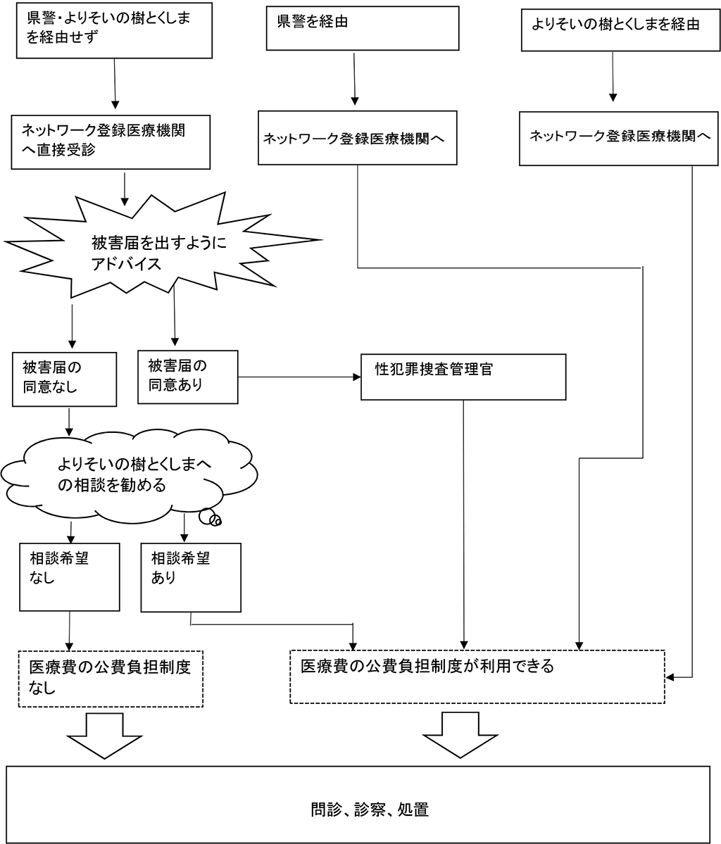 対応へのフローチャート図